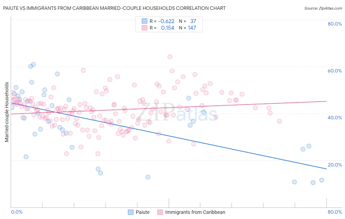 Paiute vs Immigrants from Caribbean Married-couple Households