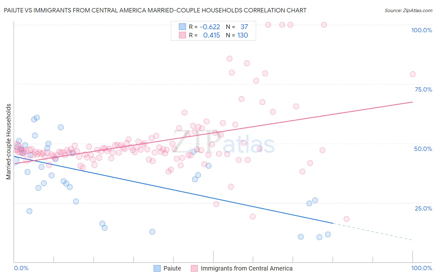 Paiute vs Immigrants from Central America Married-couple Households