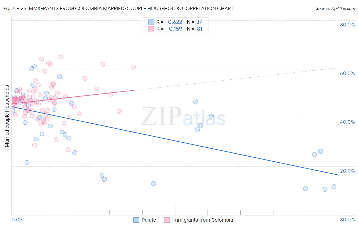 Paiute vs Immigrants from Colombia Married-couple Households