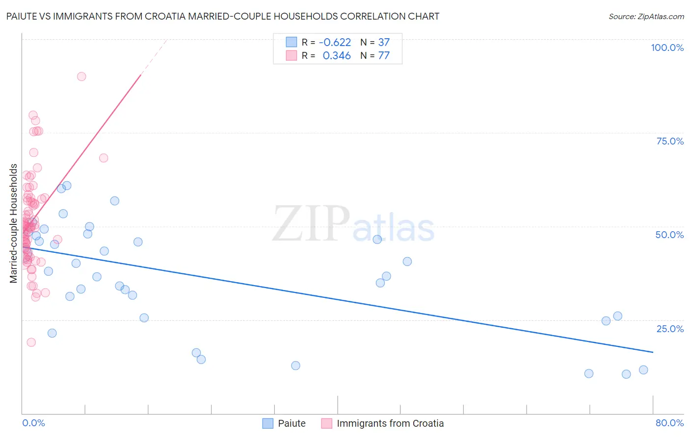 Paiute vs Immigrants from Croatia Married-couple Households