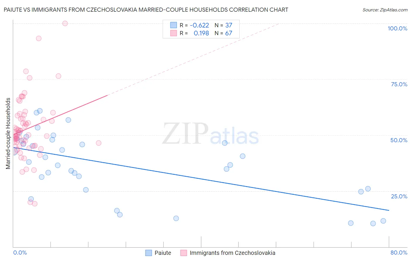 Paiute vs Immigrants from Czechoslovakia Married-couple Households