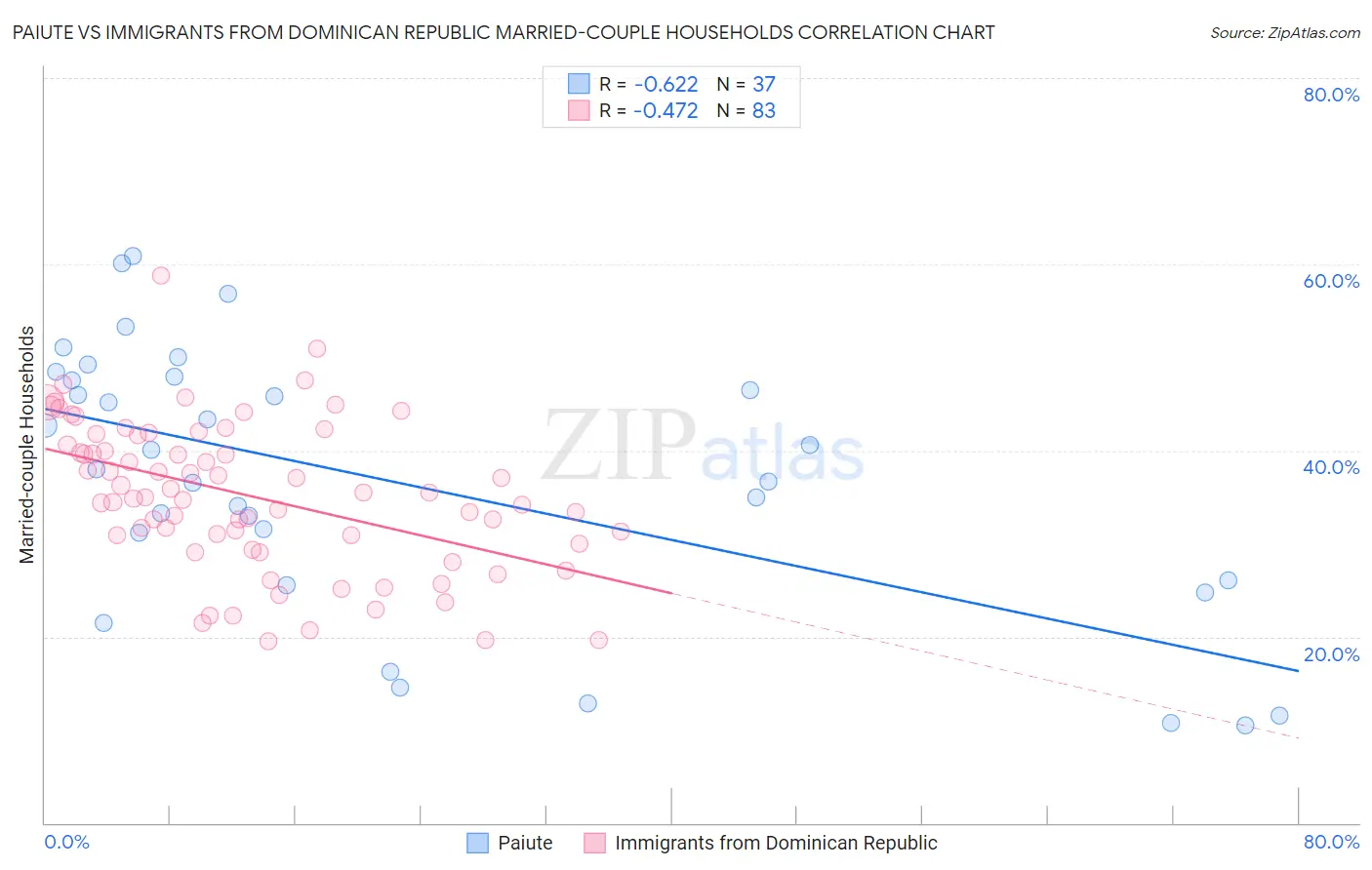 Paiute vs Immigrants from Dominican Republic Married-couple Households