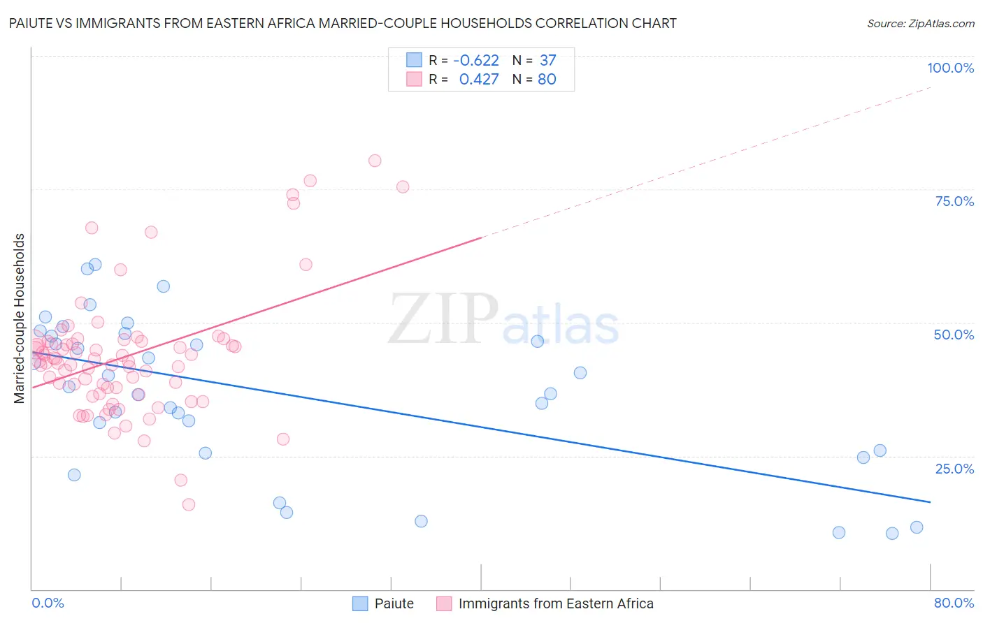 Paiute vs Immigrants from Eastern Africa Married-couple Households