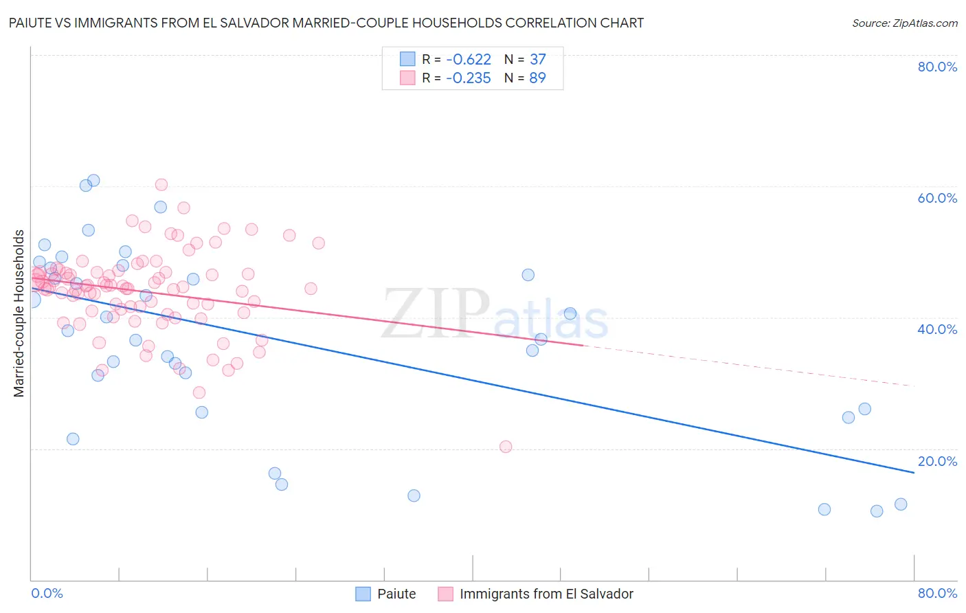 Paiute vs Immigrants from El Salvador Married-couple Households