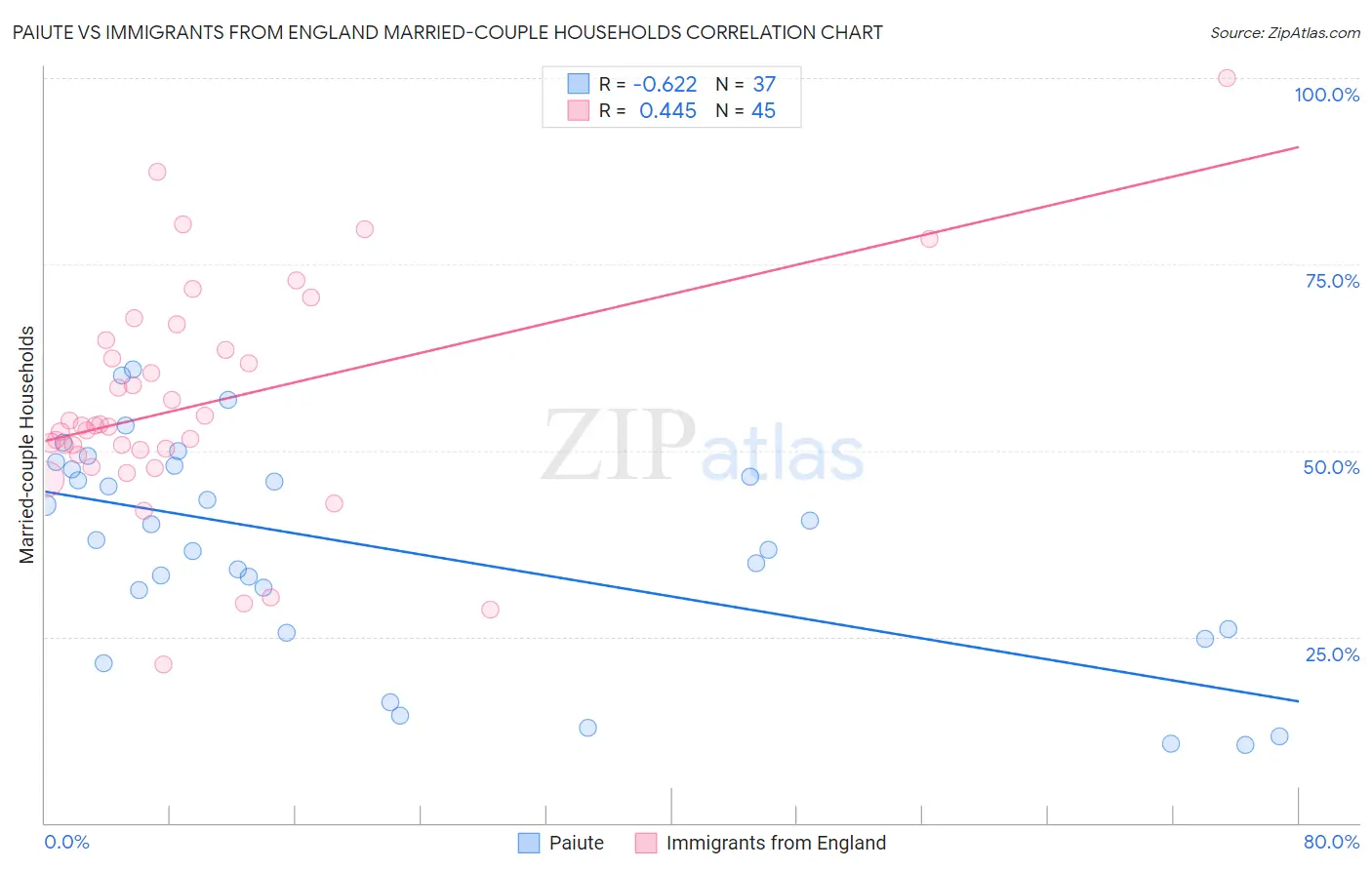Paiute vs Immigrants from England Married-couple Households