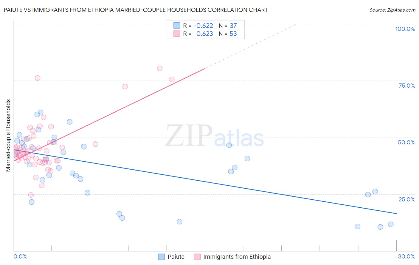 Paiute vs Immigrants from Ethiopia Married-couple Households