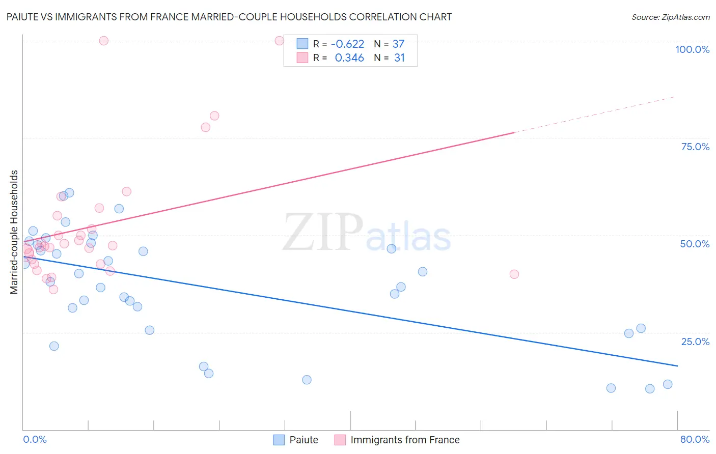 Paiute vs Immigrants from France Married-couple Households