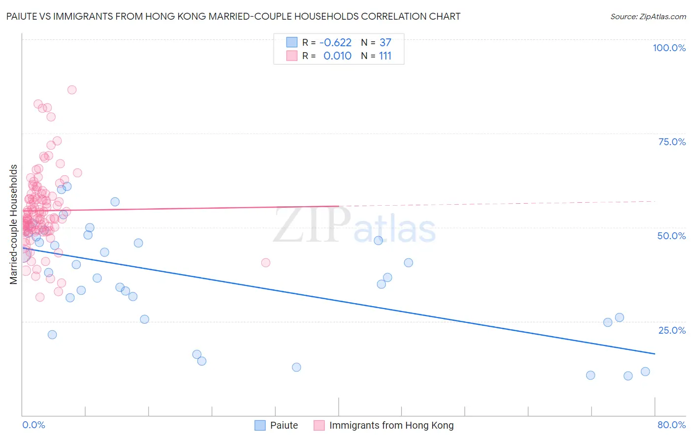 Paiute vs Immigrants from Hong Kong Married-couple Households