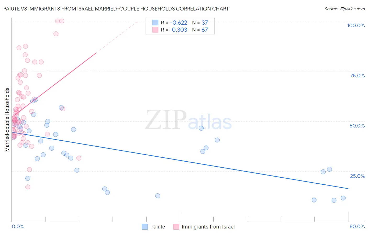 Paiute vs Immigrants from Israel Married-couple Households