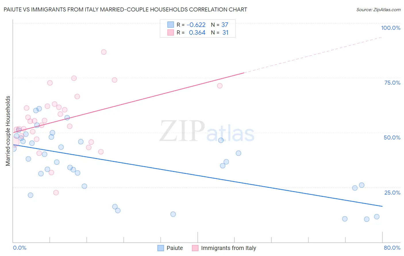 Paiute vs Immigrants from Italy Married-couple Households