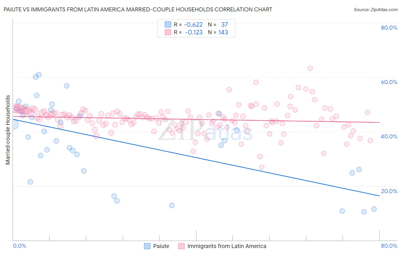 Paiute vs Immigrants from Latin America Married-couple Households