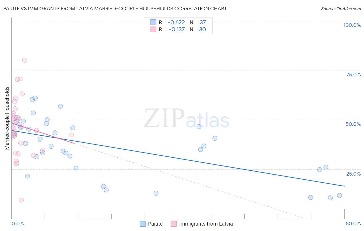 Paiute vs Immigrants from Latvia Married-couple Households
