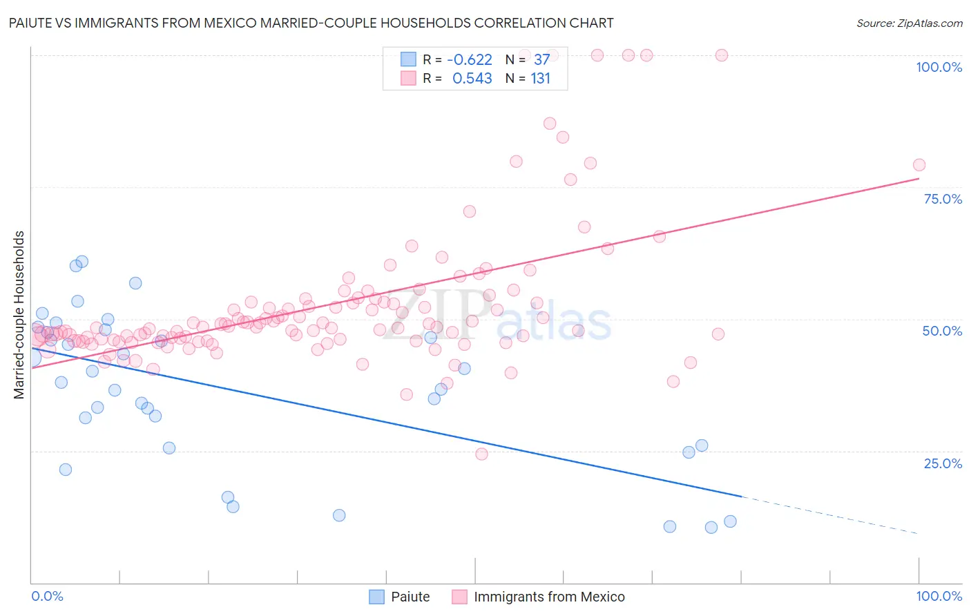Paiute vs Immigrants from Mexico Married-couple Households