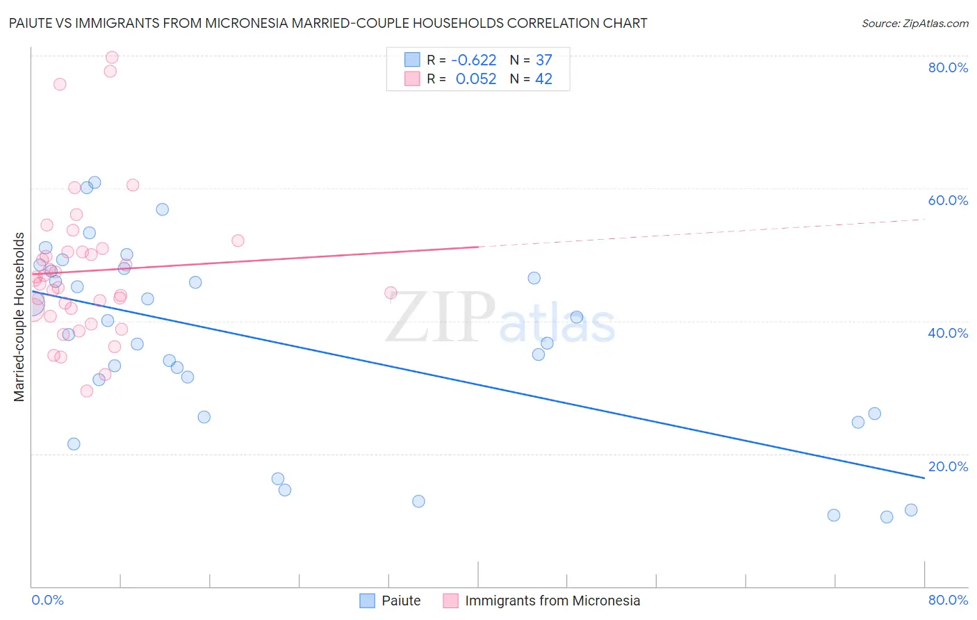 Paiute vs Immigrants from Micronesia Married-couple Households