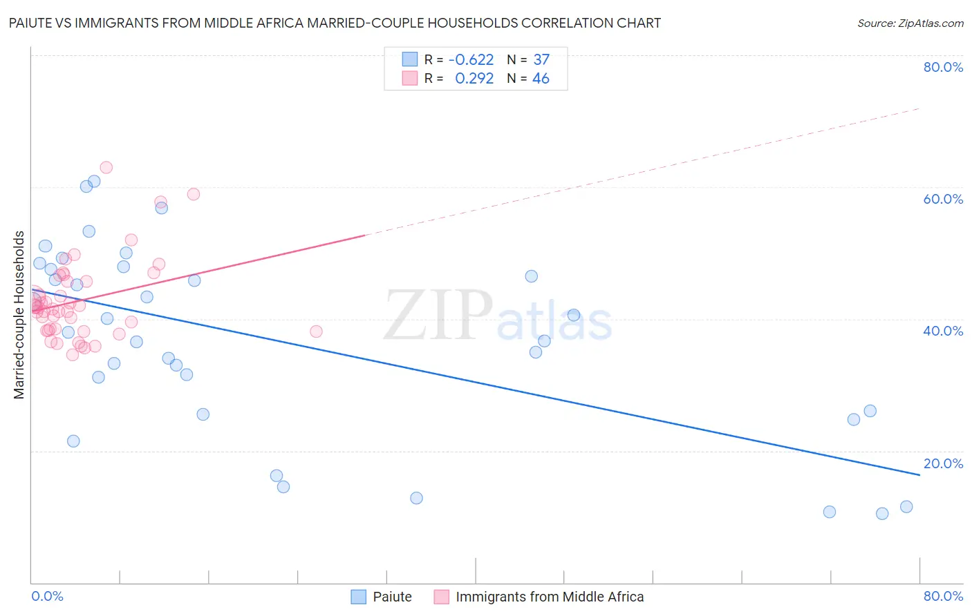 Paiute vs Immigrants from Middle Africa Married-couple Households