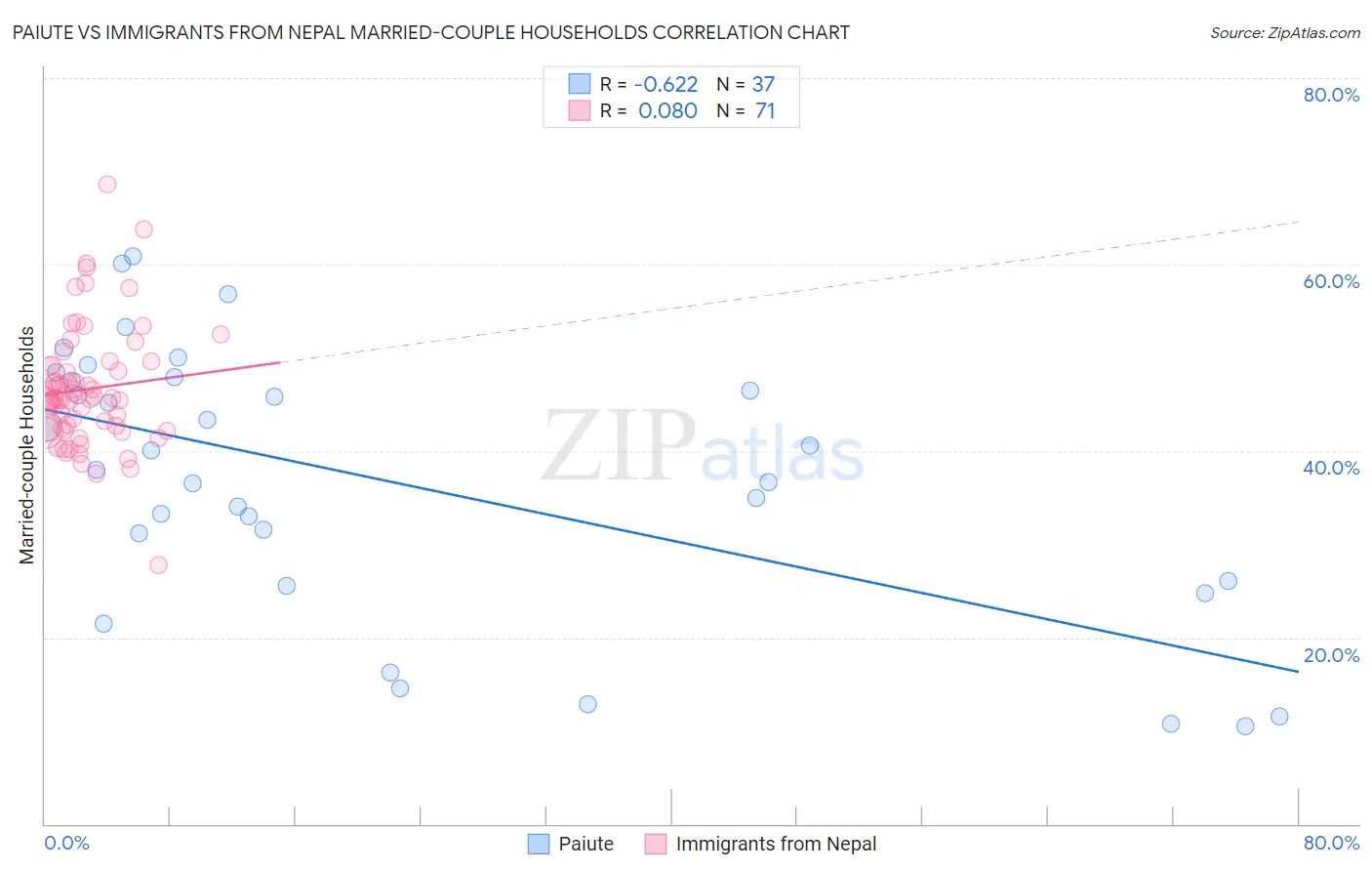 Paiute vs Immigrants from Nepal Married-couple Households