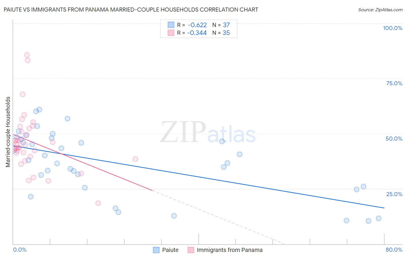 Paiute vs Immigrants from Panama Married-couple Households