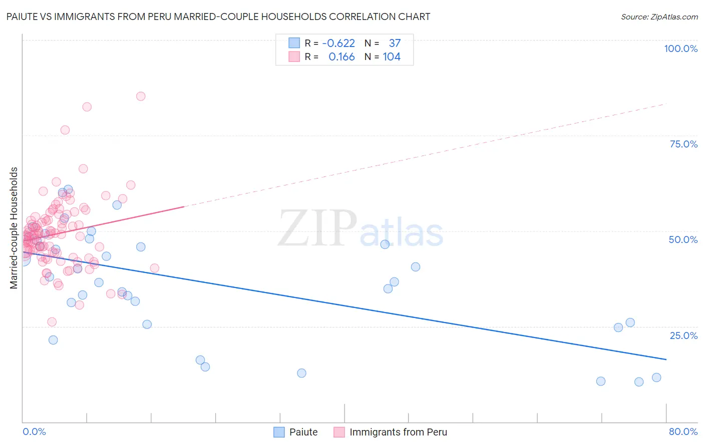 Paiute vs Immigrants from Peru Married-couple Households