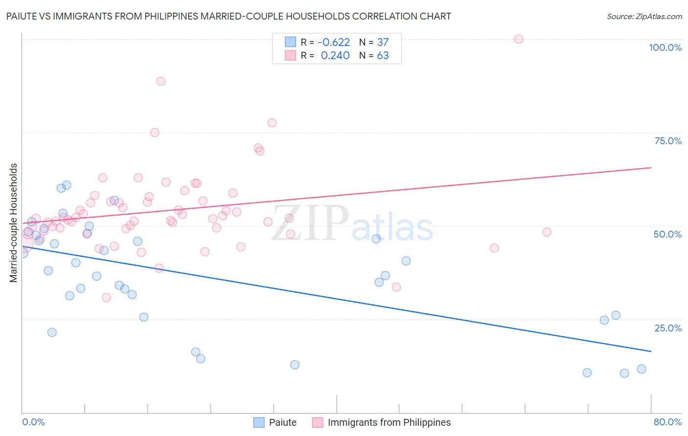 Paiute vs Immigrants from Philippines Married-couple Households