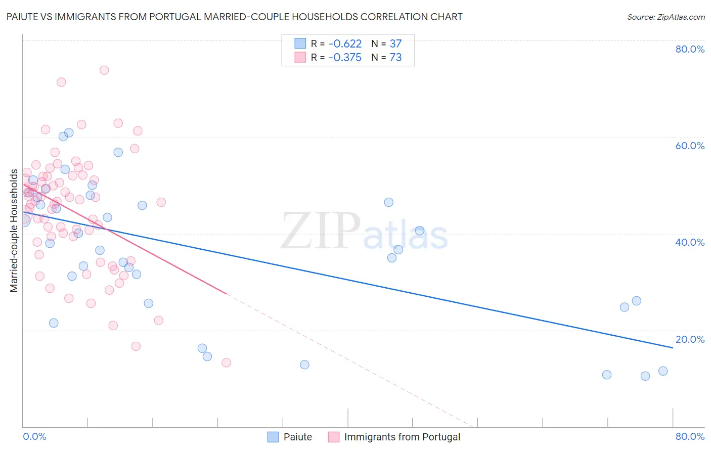 Paiute vs Immigrants from Portugal Married-couple Households