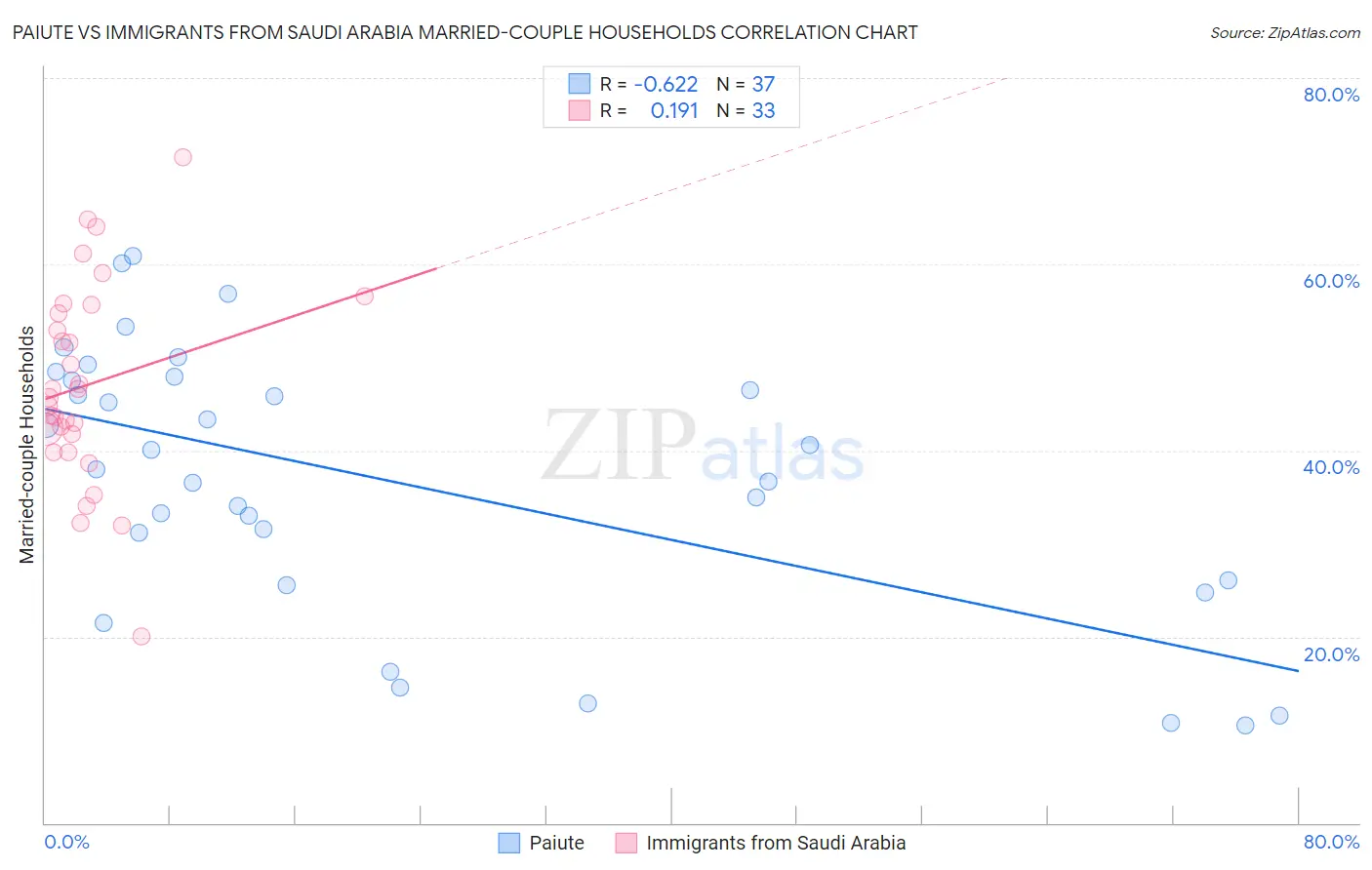 Paiute vs Immigrants from Saudi Arabia Married-couple Households