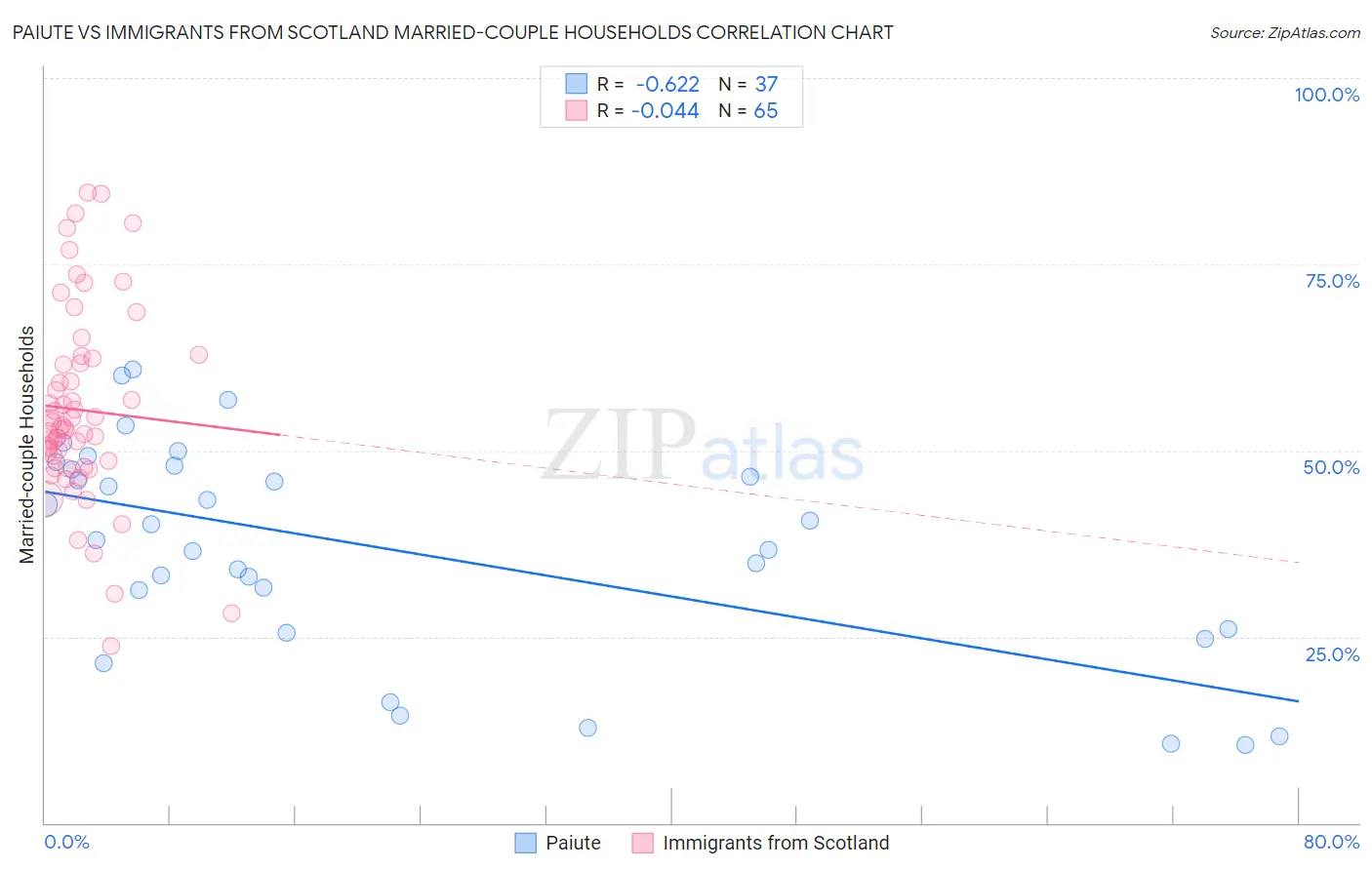 Paiute vs Immigrants from Scotland Married-couple Households