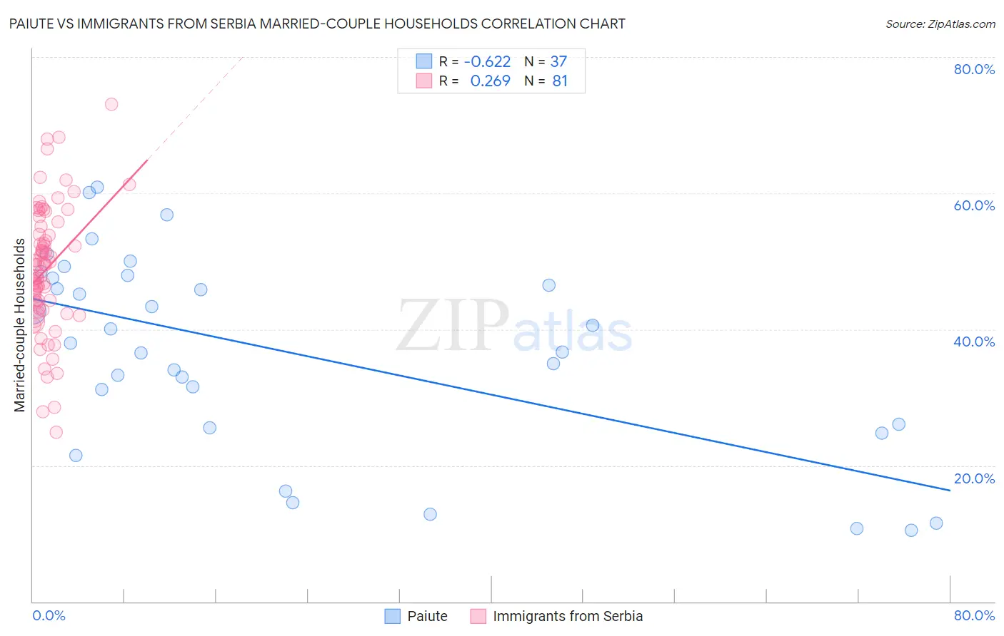 Paiute vs Immigrants from Serbia Married-couple Households