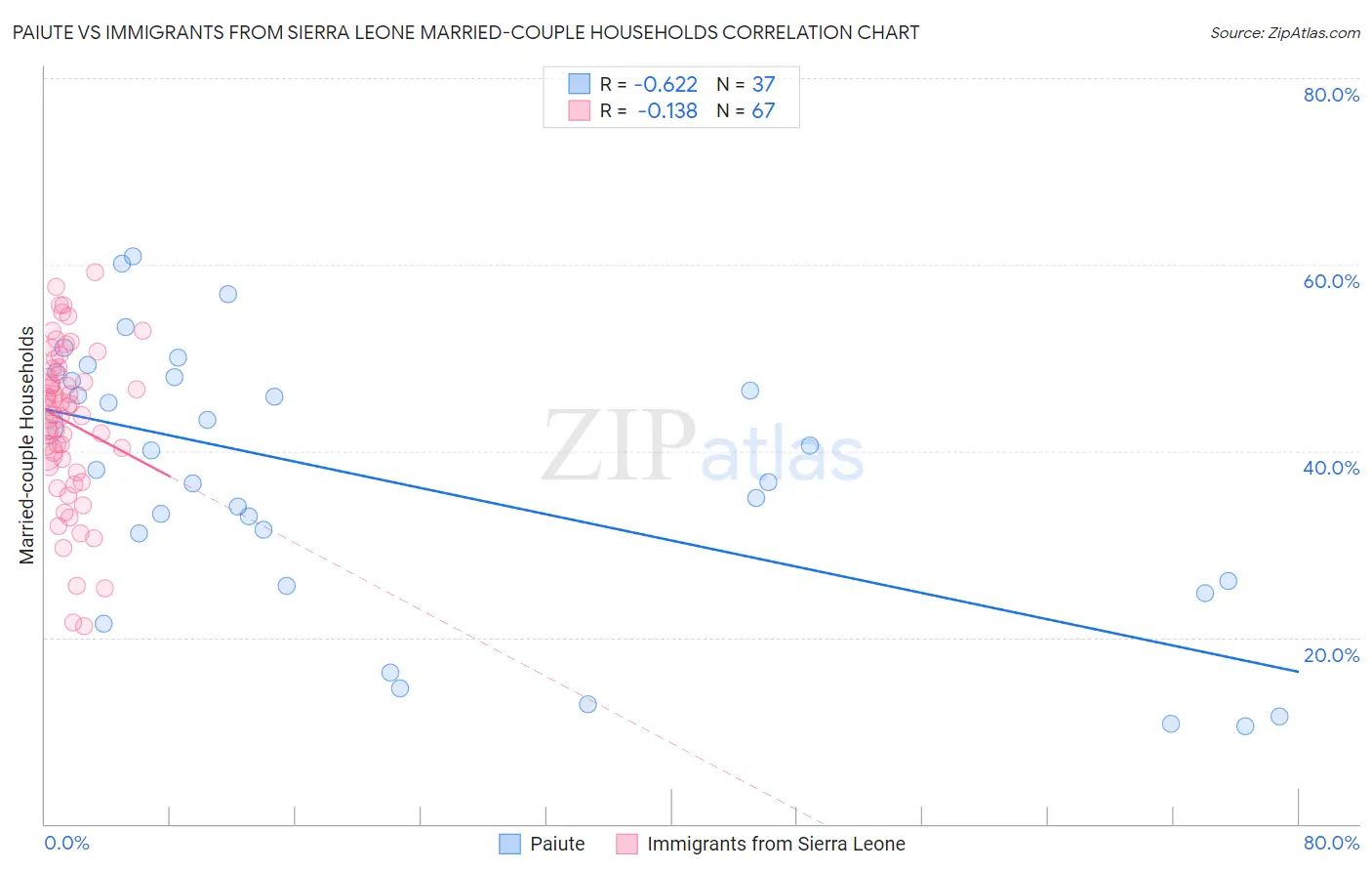 Paiute vs Immigrants from Sierra Leone Married-couple Households