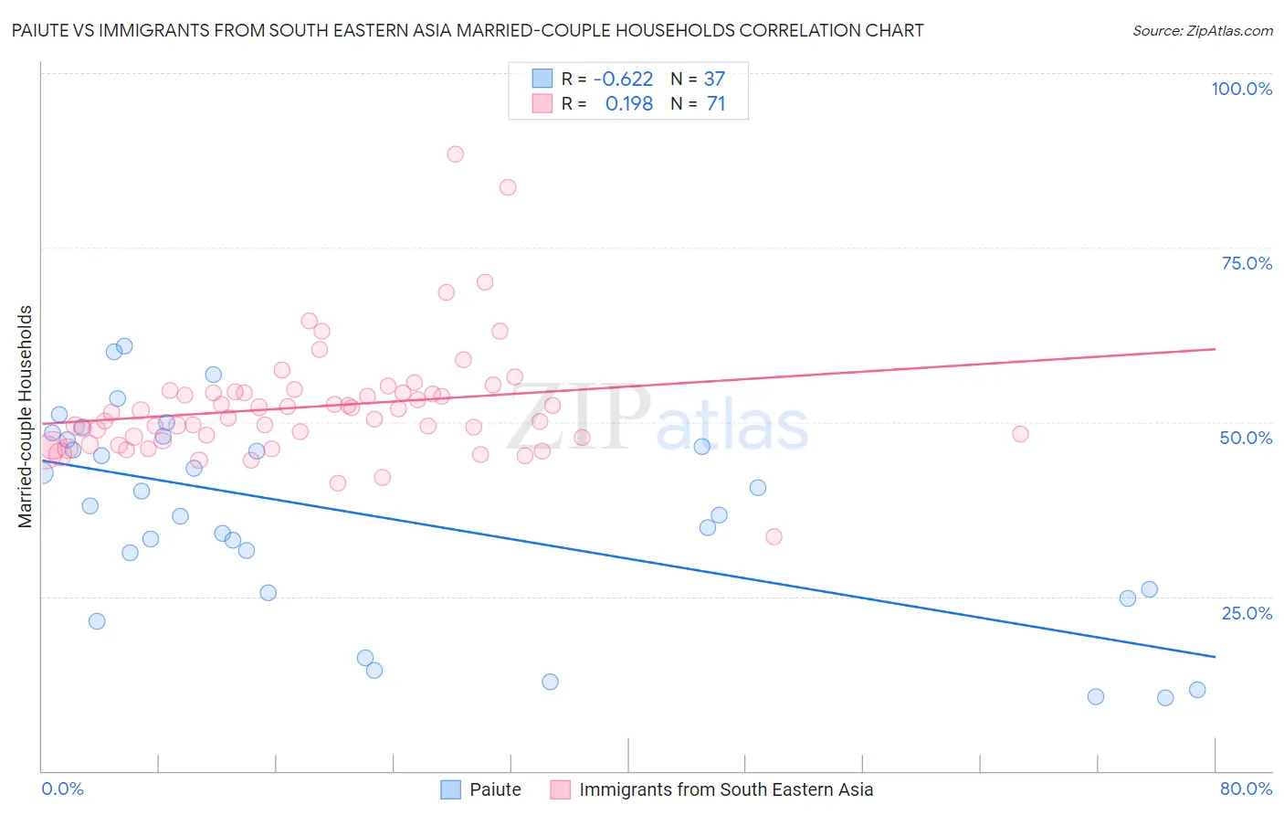 Paiute vs Immigrants from South Eastern Asia Married-couple Households