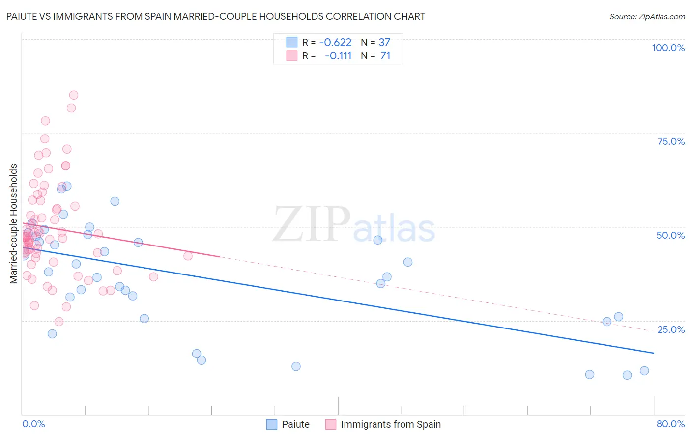 Paiute vs Immigrants from Spain Married-couple Households