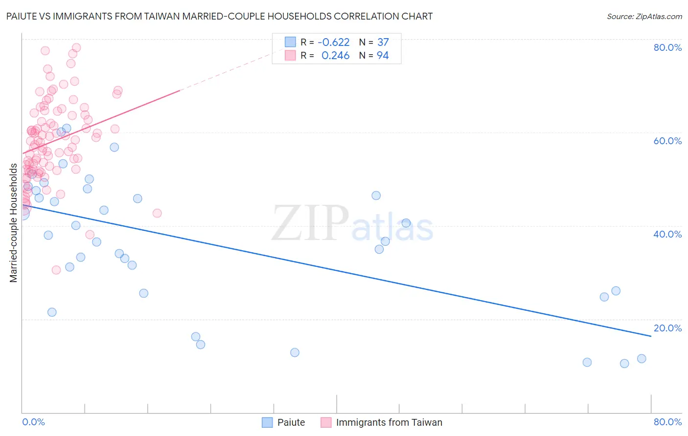 Paiute vs Immigrants from Taiwan Married-couple Households