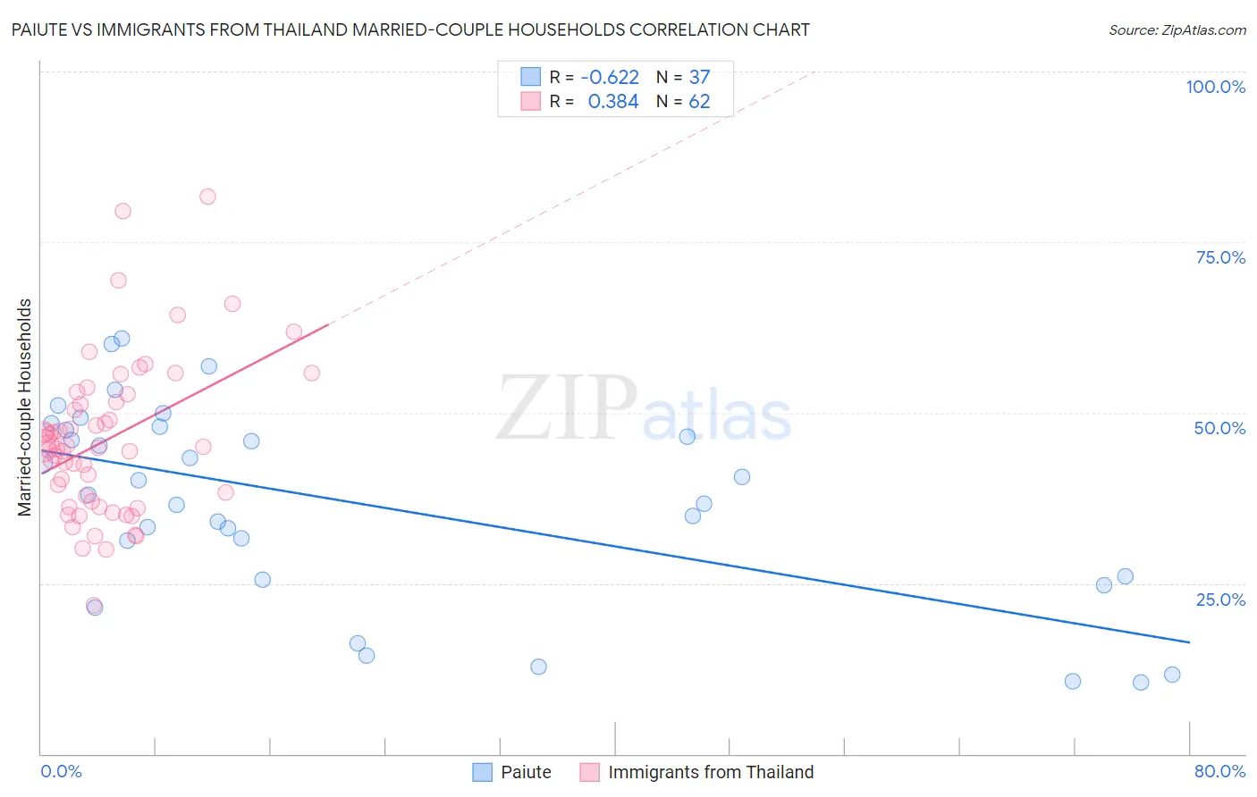Paiute vs Immigrants from Thailand Married-couple Households