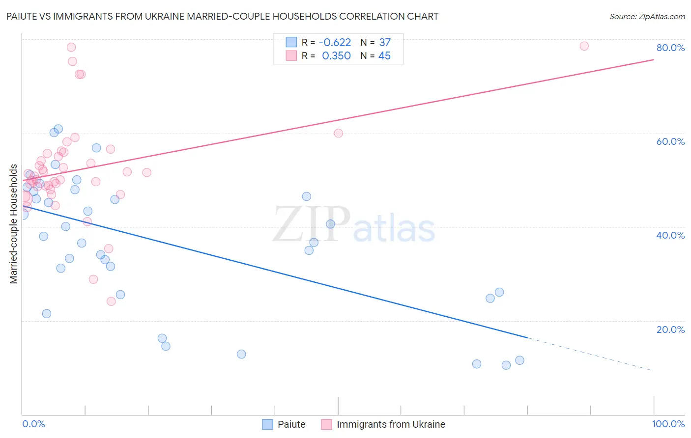Paiute vs Immigrants from Ukraine Married-couple Households