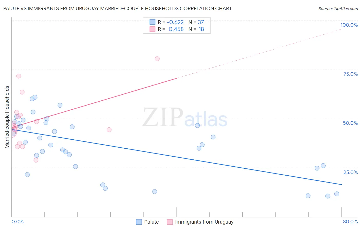 Paiute vs Immigrants from Uruguay Married-couple Households