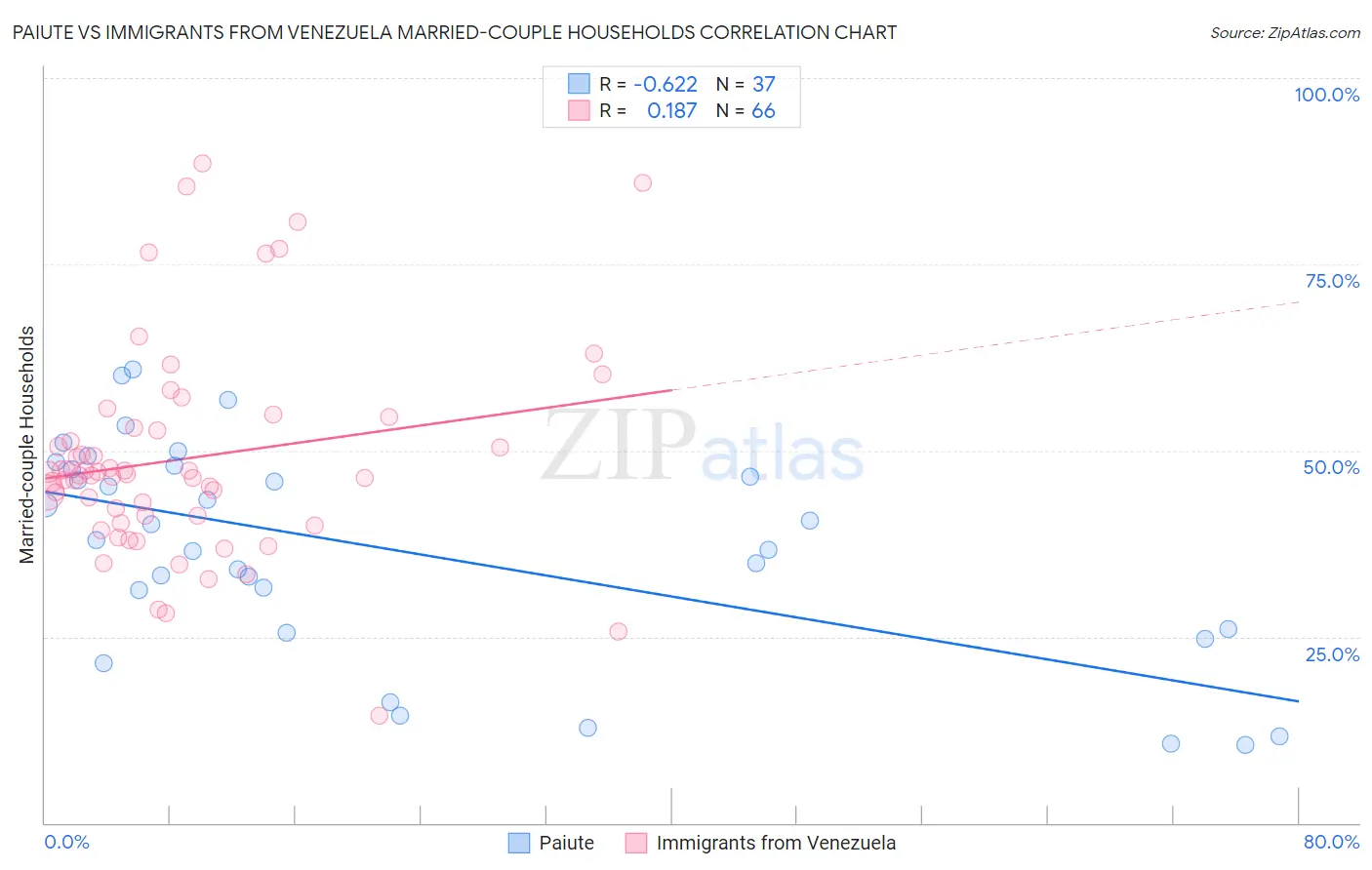 Paiute vs Immigrants from Venezuela Married-couple Households