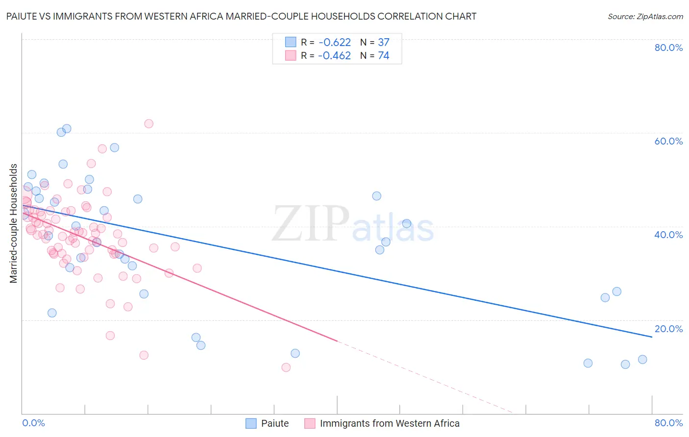 Paiute vs Immigrants from Western Africa Married-couple Households