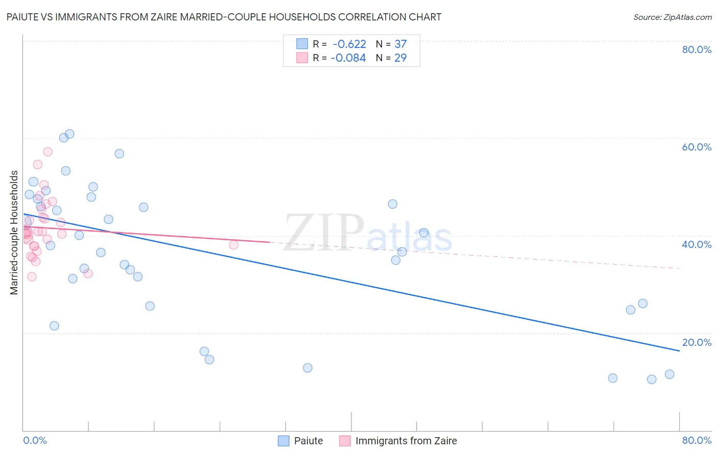 Paiute vs Immigrants from Zaire Married-couple Households