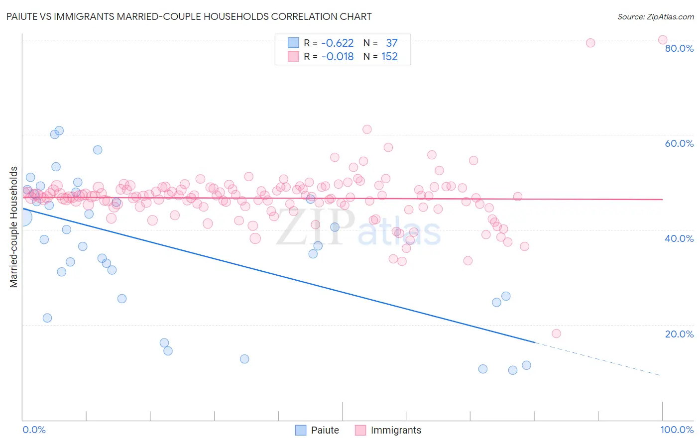 Paiute vs Immigrants Married-couple Households