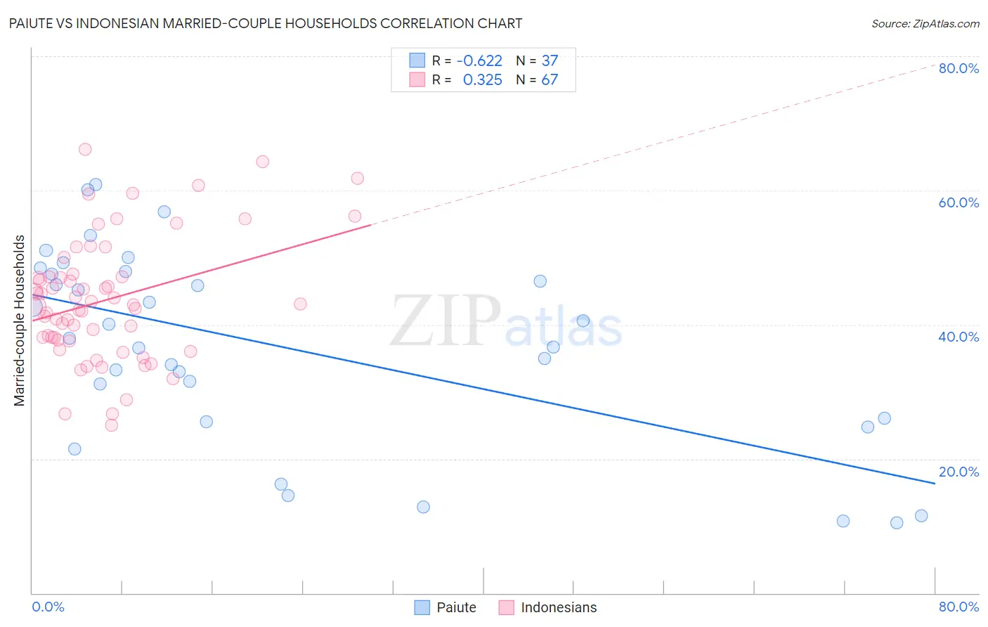 Paiute vs Indonesian Married-couple Households