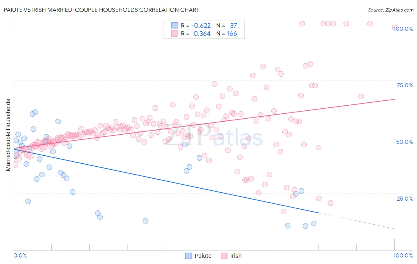 Paiute vs Irish Married-couple Households