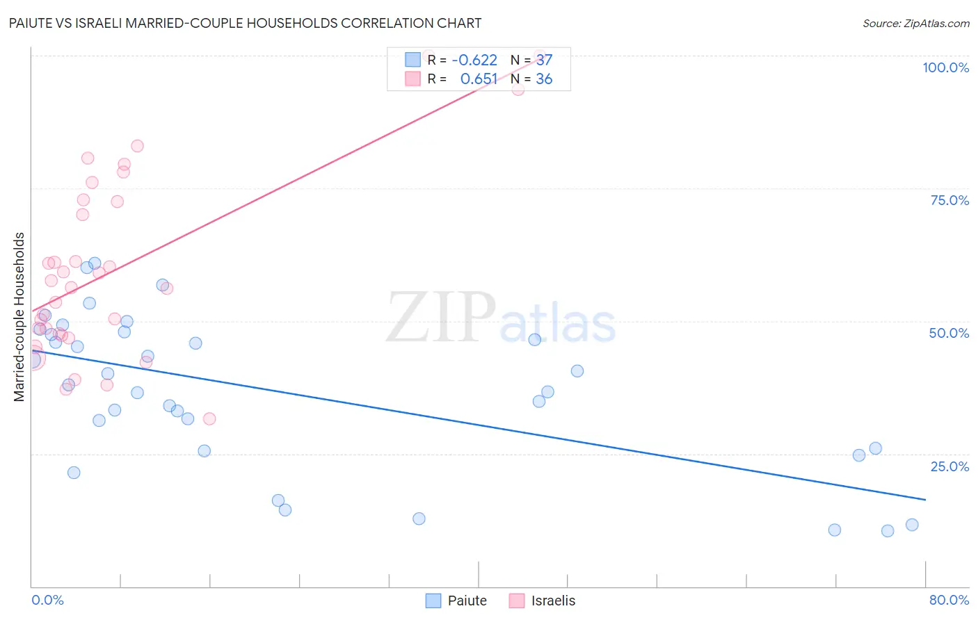 Paiute vs Israeli Married-couple Households
