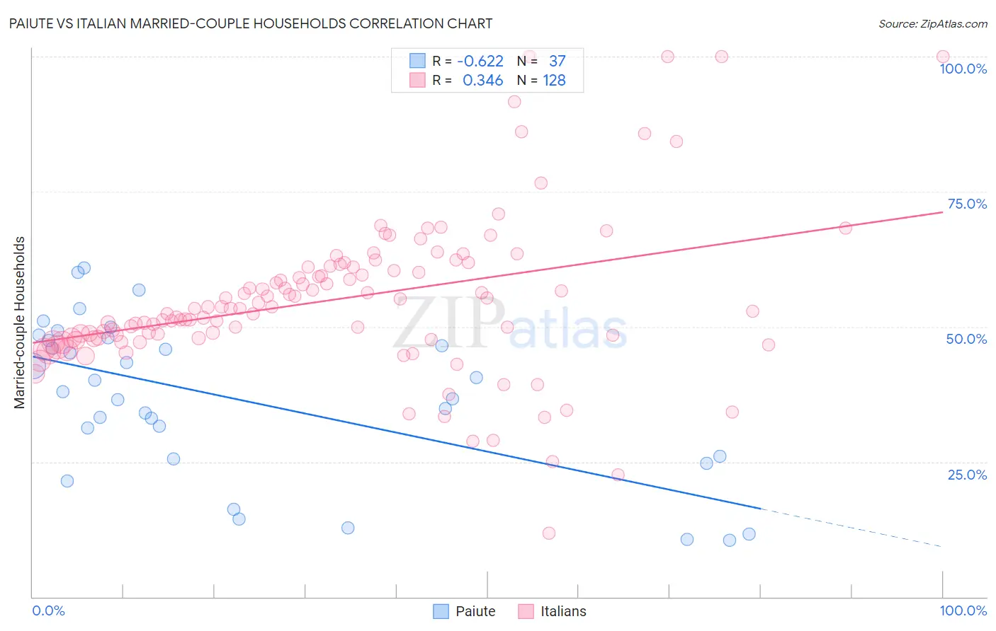 Paiute vs Italian Married-couple Households