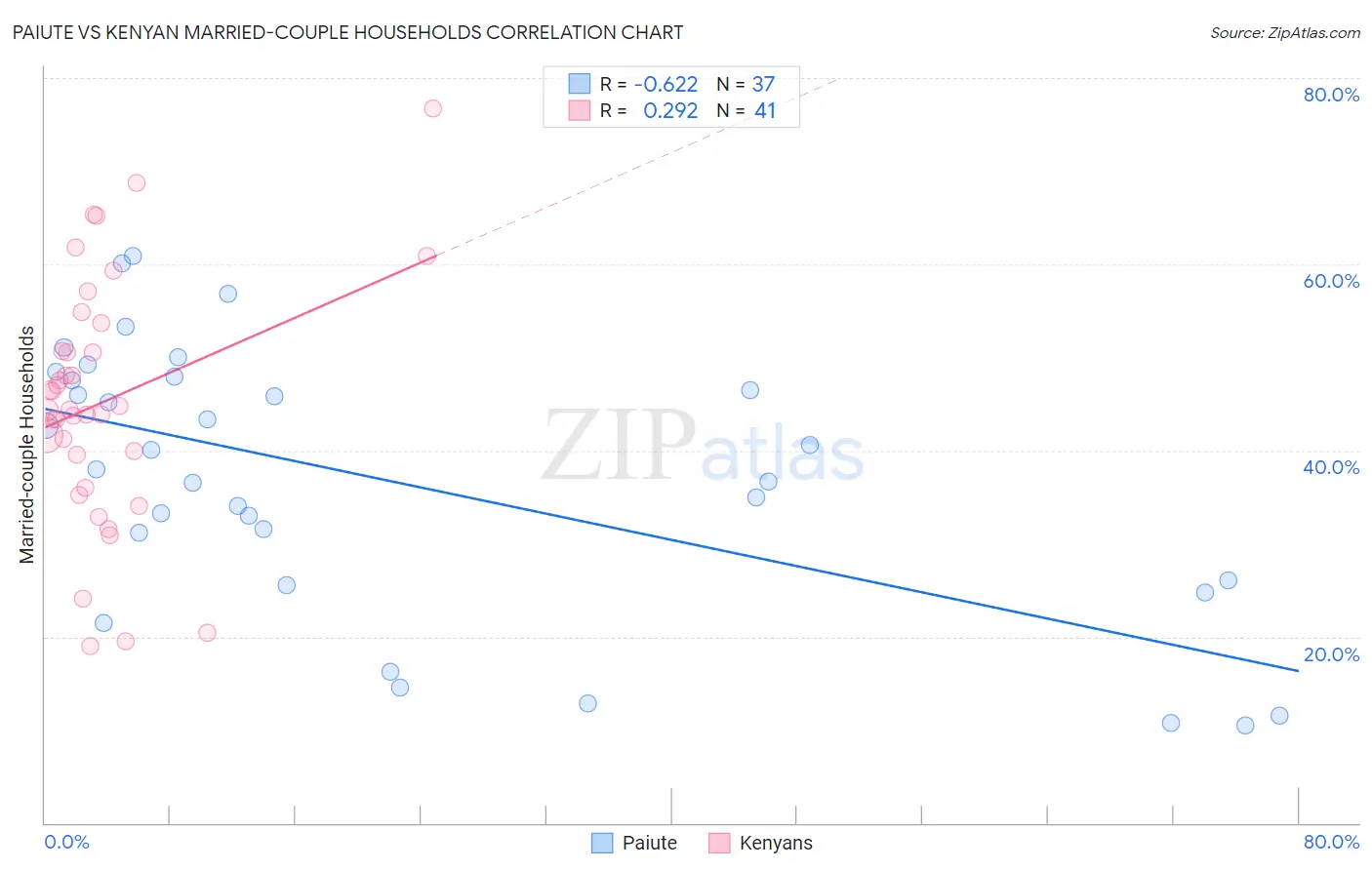 Paiute vs Kenyan Married-couple Households