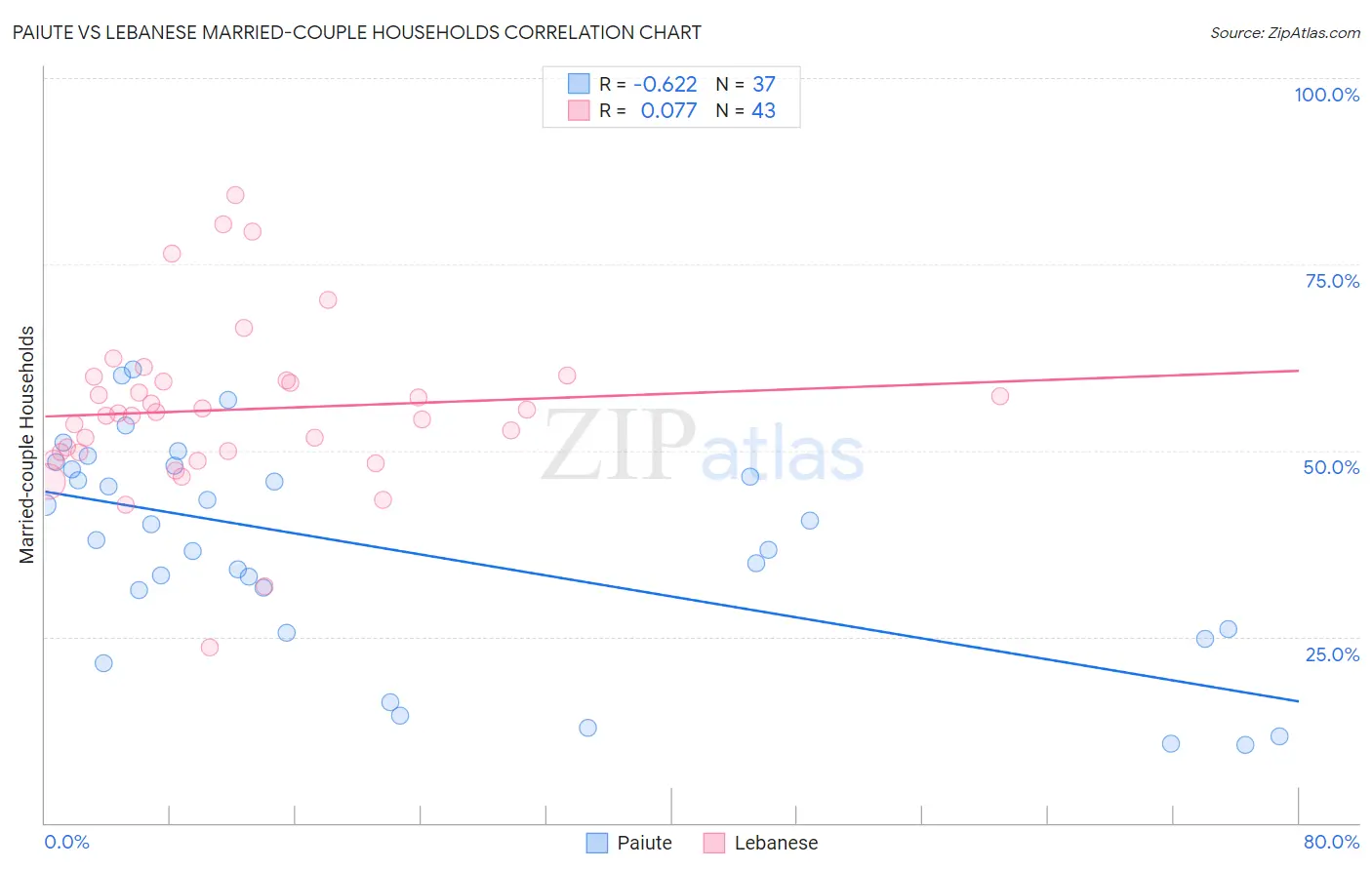 Paiute vs Lebanese Married-couple Households