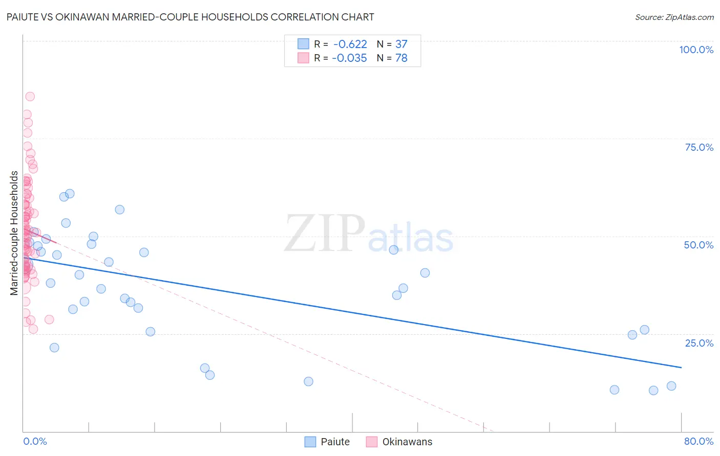 Paiute vs Okinawan Married-couple Households