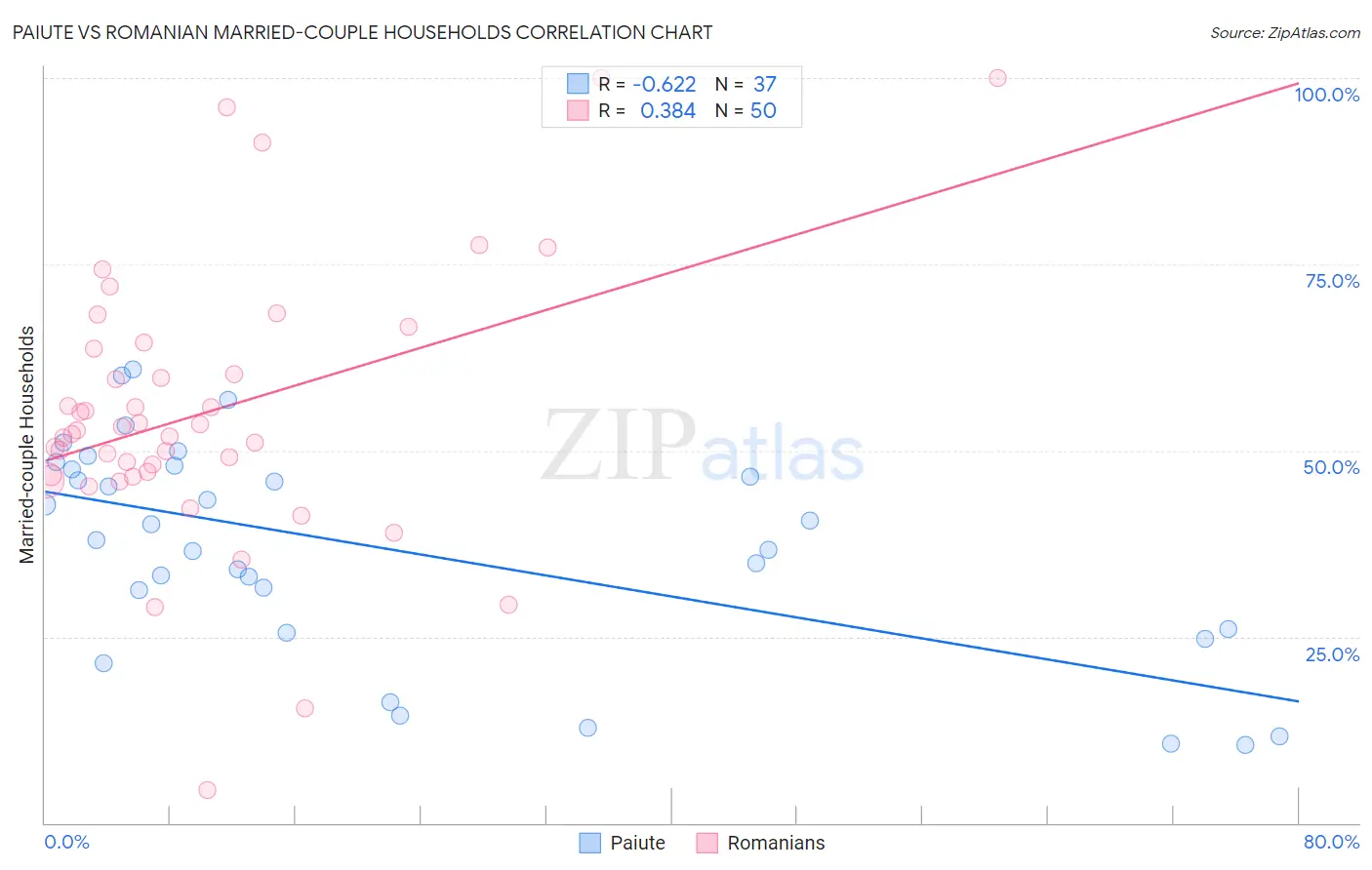 Paiute vs Romanian Married-couple Households