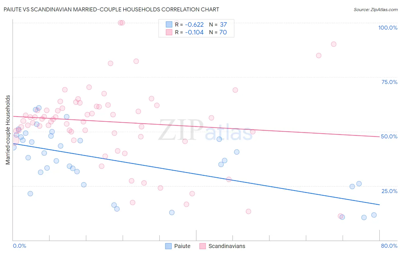 Paiute vs Scandinavian Married-couple Households