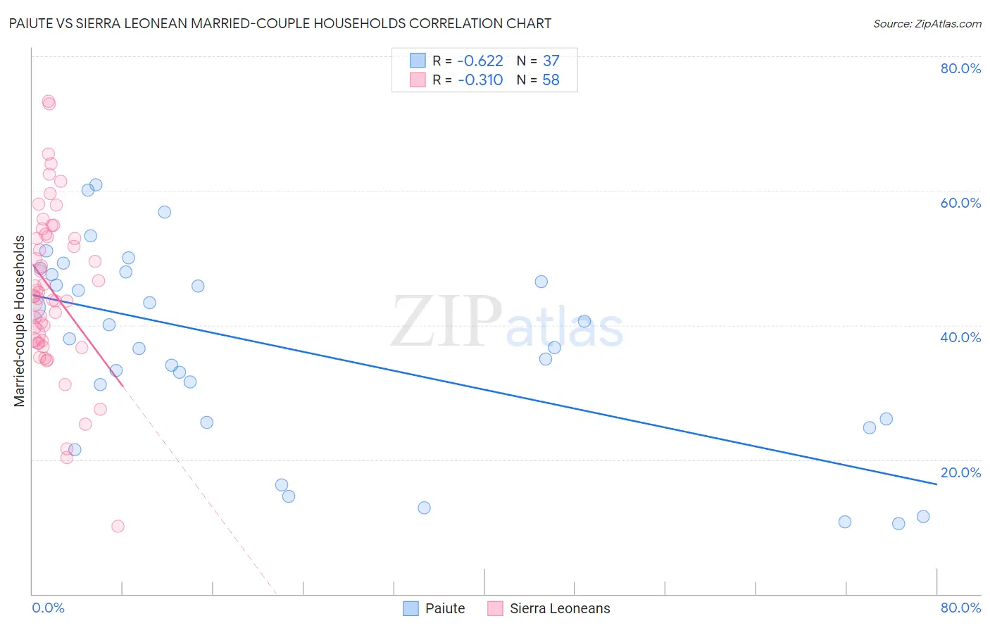 Paiute vs Sierra Leonean Married-couple Households