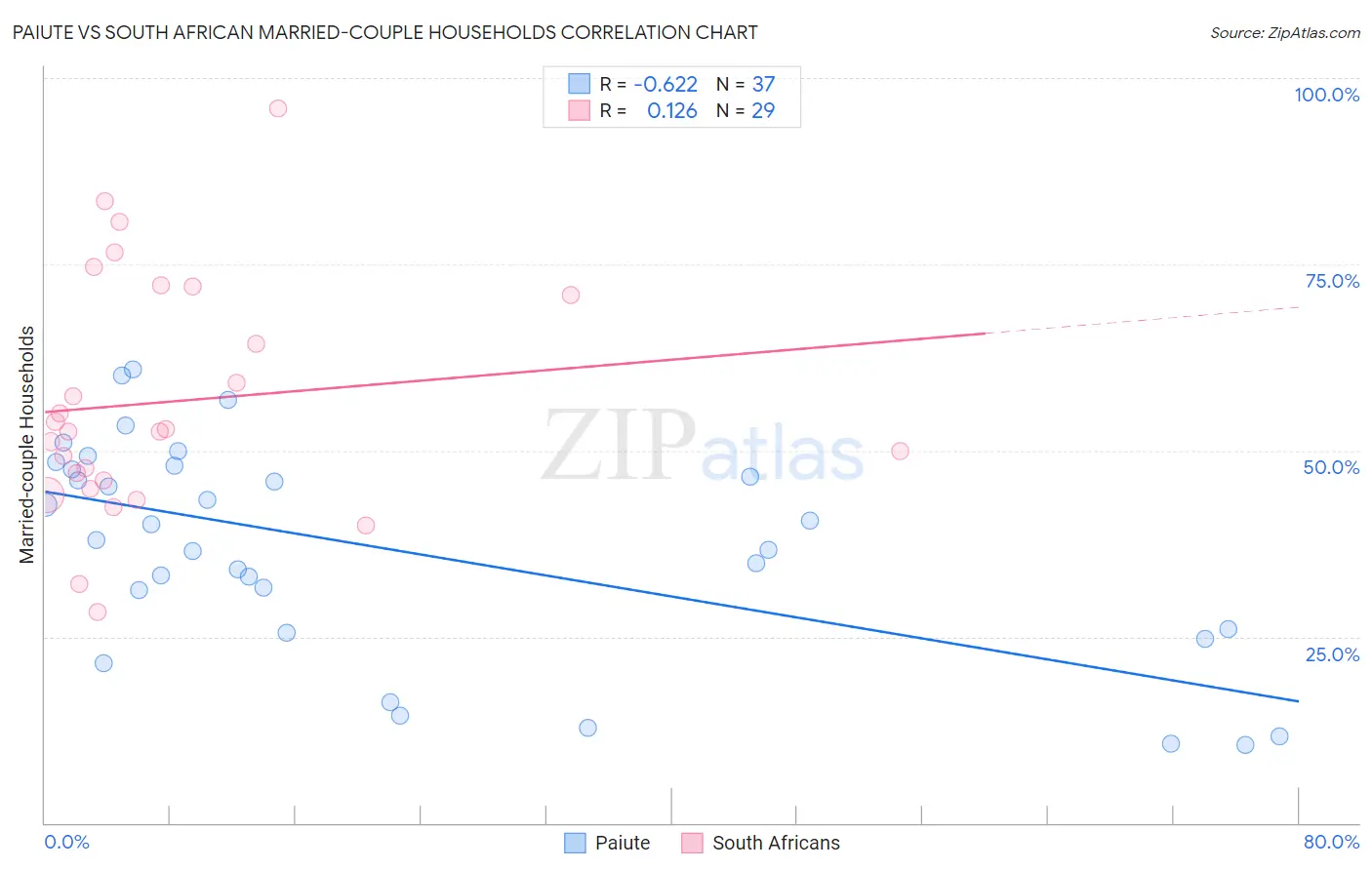 Paiute vs South African Married-couple Households