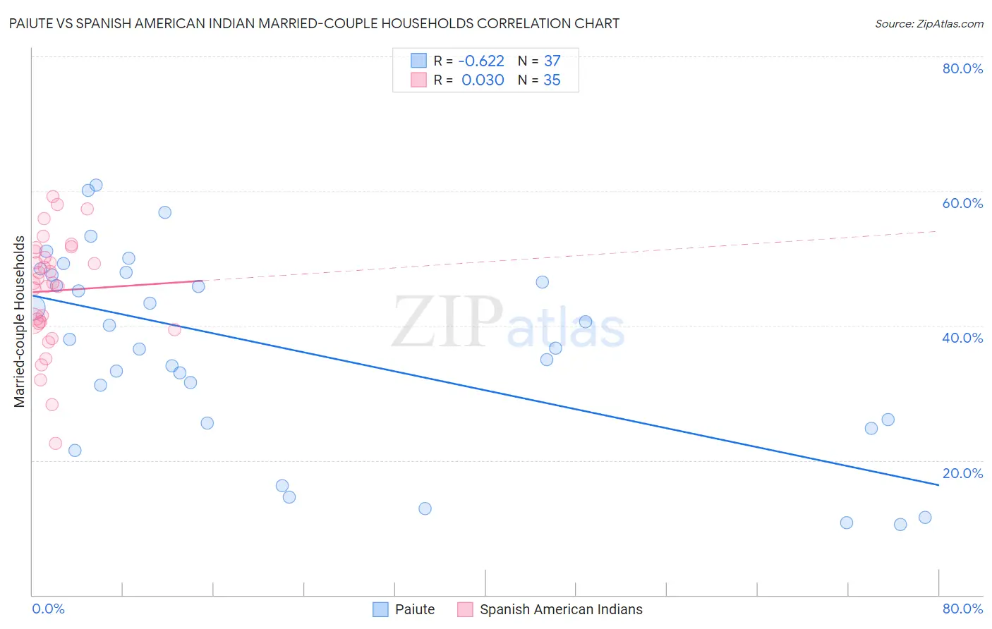 Paiute vs Spanish American Indian Married-couple Households